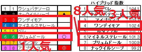 2021.10.16　東京8R　ハイブリッド指数